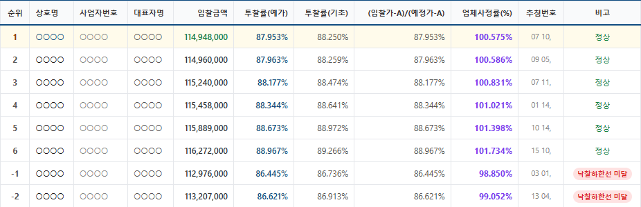 개찰 순위표 상위와 낙찰하한선 미달 업체, 업체 정보는 가림